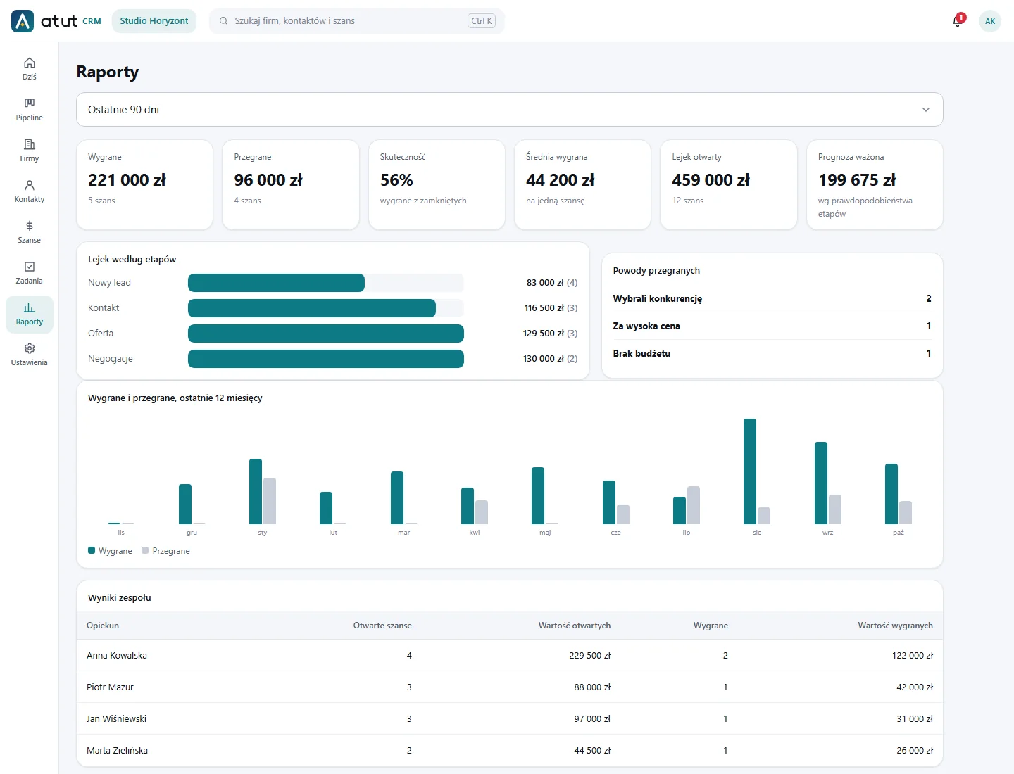 Reports in Atut CRM: sales indicators, funnel by stage, monthly chart and team results